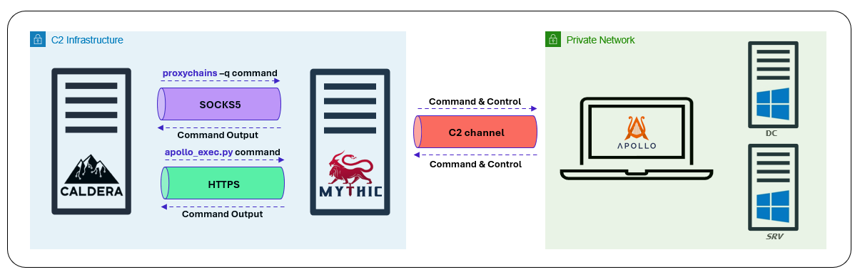 Automated execution workflow