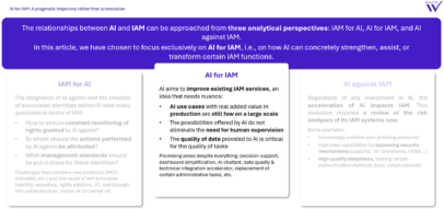 AI-IAM relation