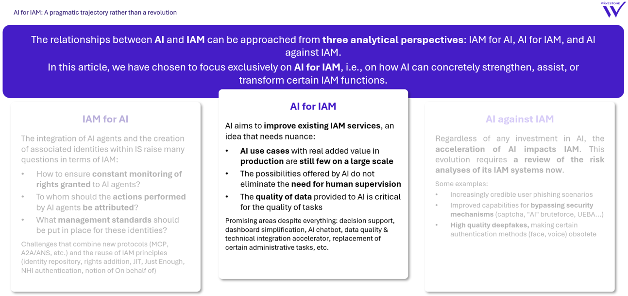 AI-IAM relation