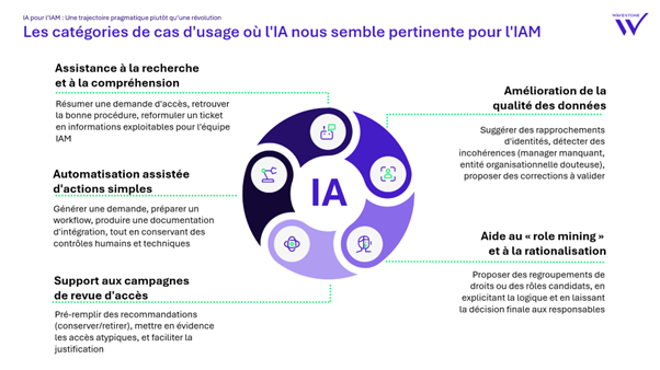 Cas d'usage de l'IA