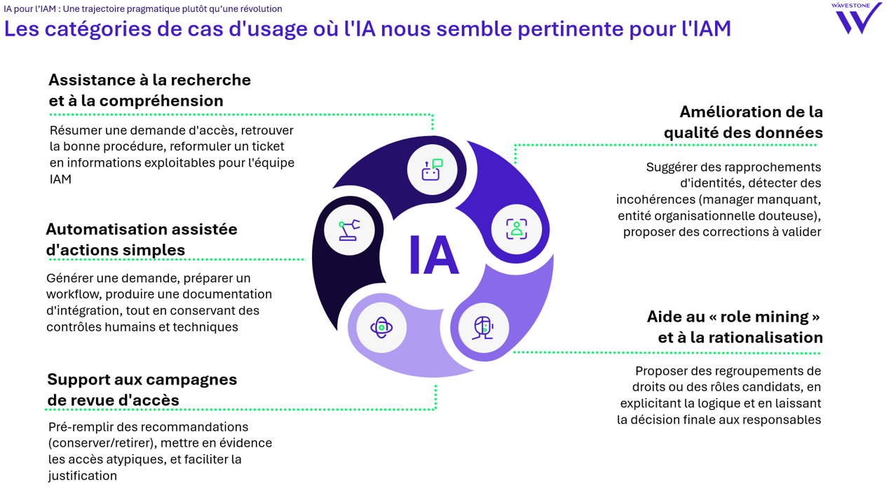 Cas d'usage de l'IA