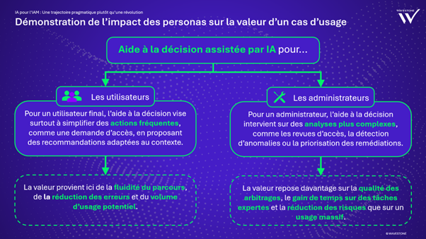 Impact des personas sur la valeur d'un cas d'usage
