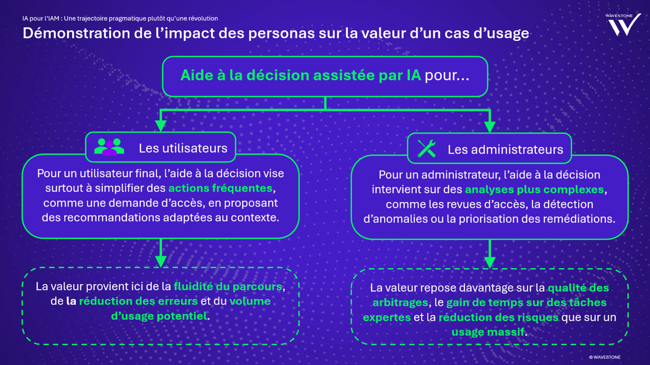 Impact des personas sur la valeur d'un cas d'usage
