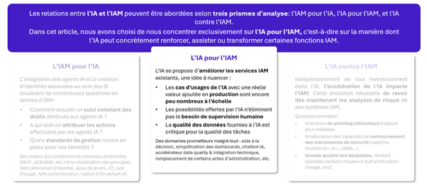 Relation entre l'IA et l'IAM selons 3 prismes : l'IA pour l'IAM, l'IAM pour l'IA et l'IA contre l'IAM