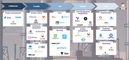 Outils aux usages et fonctions multiples pour le DevOps