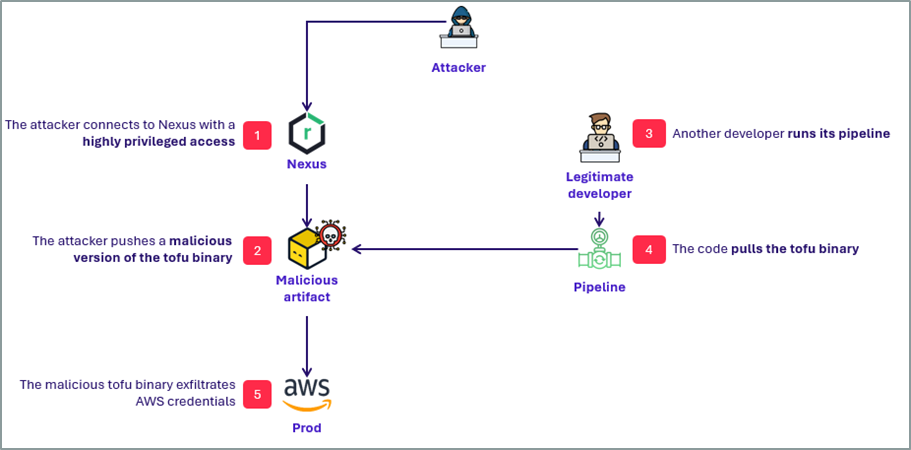Artifactory compromise - dependency poisoning