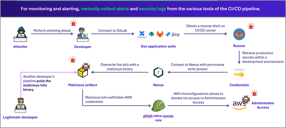 Kill chain - Detection