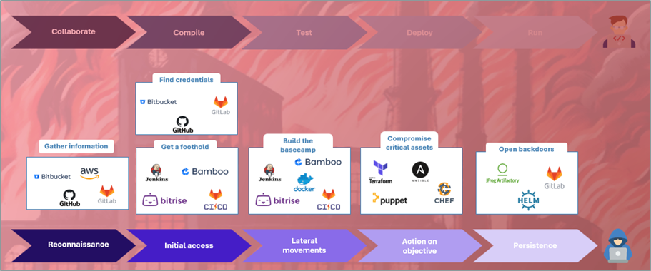 Outils DevOps pouvant constituer un moyen rapide pour les attaquants d’obtenir un accès à privilèges élevés sur le système d’information