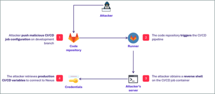 Manipulation du dépôt de code