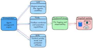 Standard architecture of an automated agentic solution for penetration testing