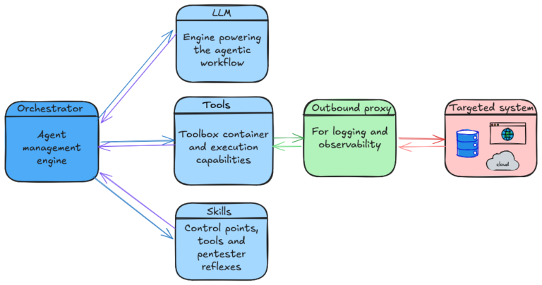 Landscape of agentic solutions for penetration testing - RiskInsight