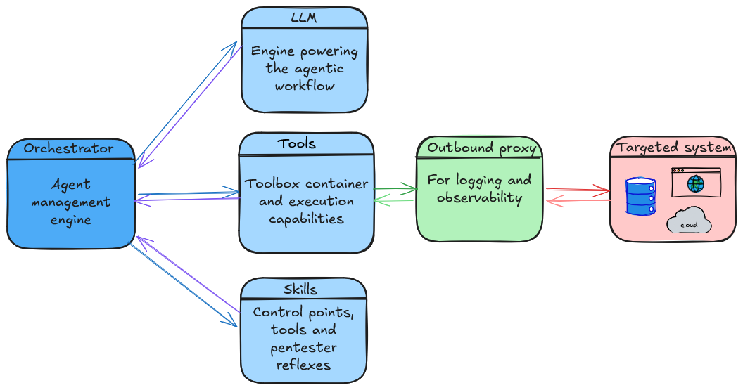 Standard architecture of an automated agentic solution for penetration testing