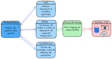 Architecture standard d’une solution agentique automatisée pour les tests d’intrusion