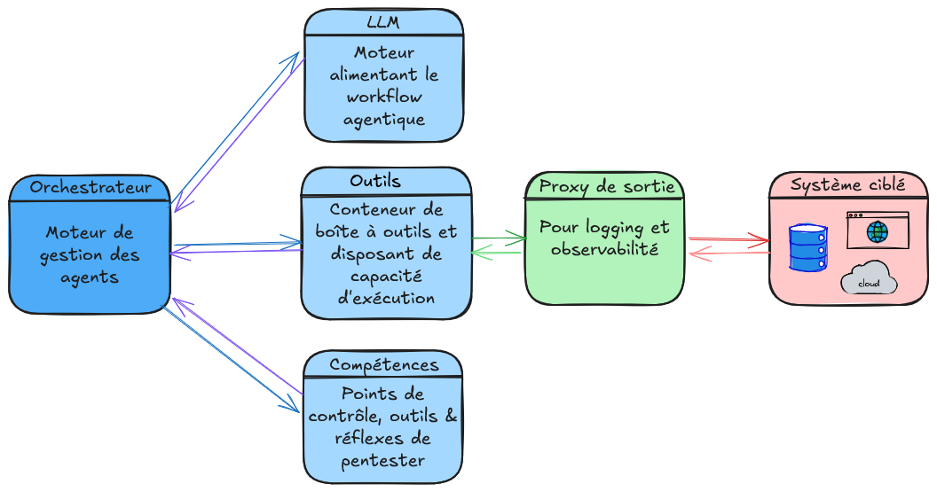Architecture standard d’une solution agentique automatisée pour les tests d’intrusion
