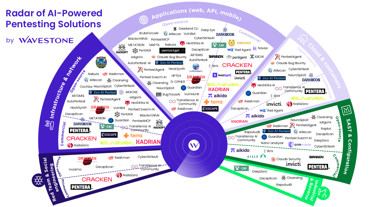 Radar chart of agentic AI solutions for penetration testing